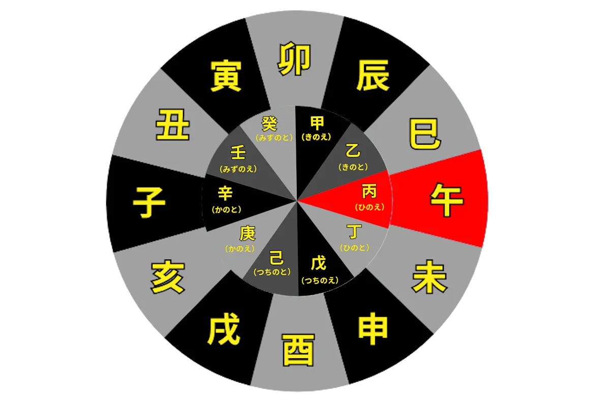 干支の図解